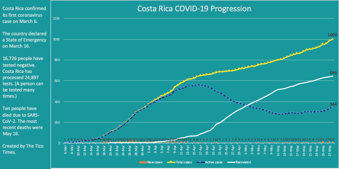 Costa Rica coronavirus cases May 28 2020