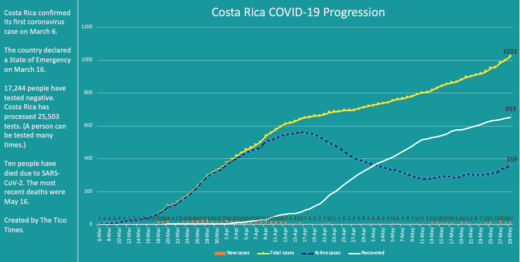 Costa Rica lifting more measures in June; country adds 22 new coronavirus cases