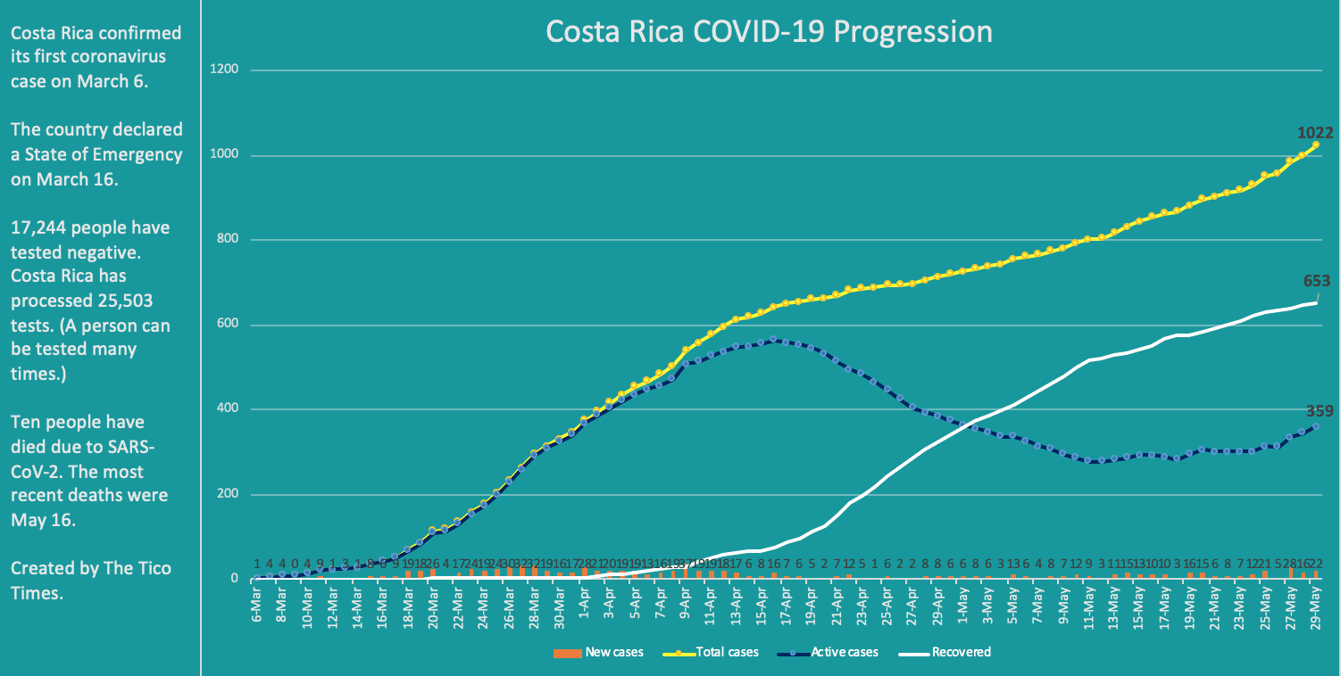 Costa Rica coronavirus cases May 29 2020