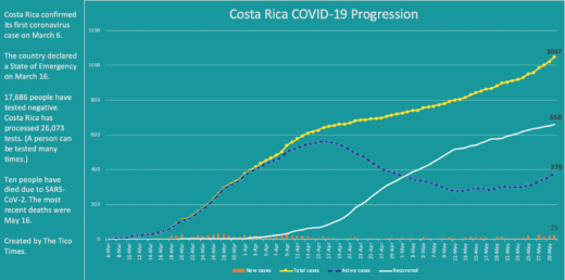 Costa Rica adds 25 new coronavirus cases
