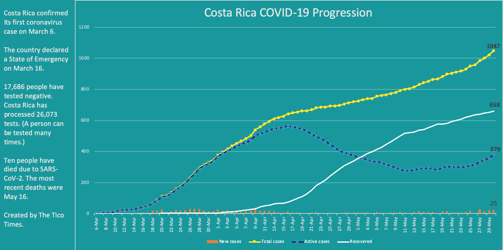 Costa Rica coronavirus cases on May 30, 2020