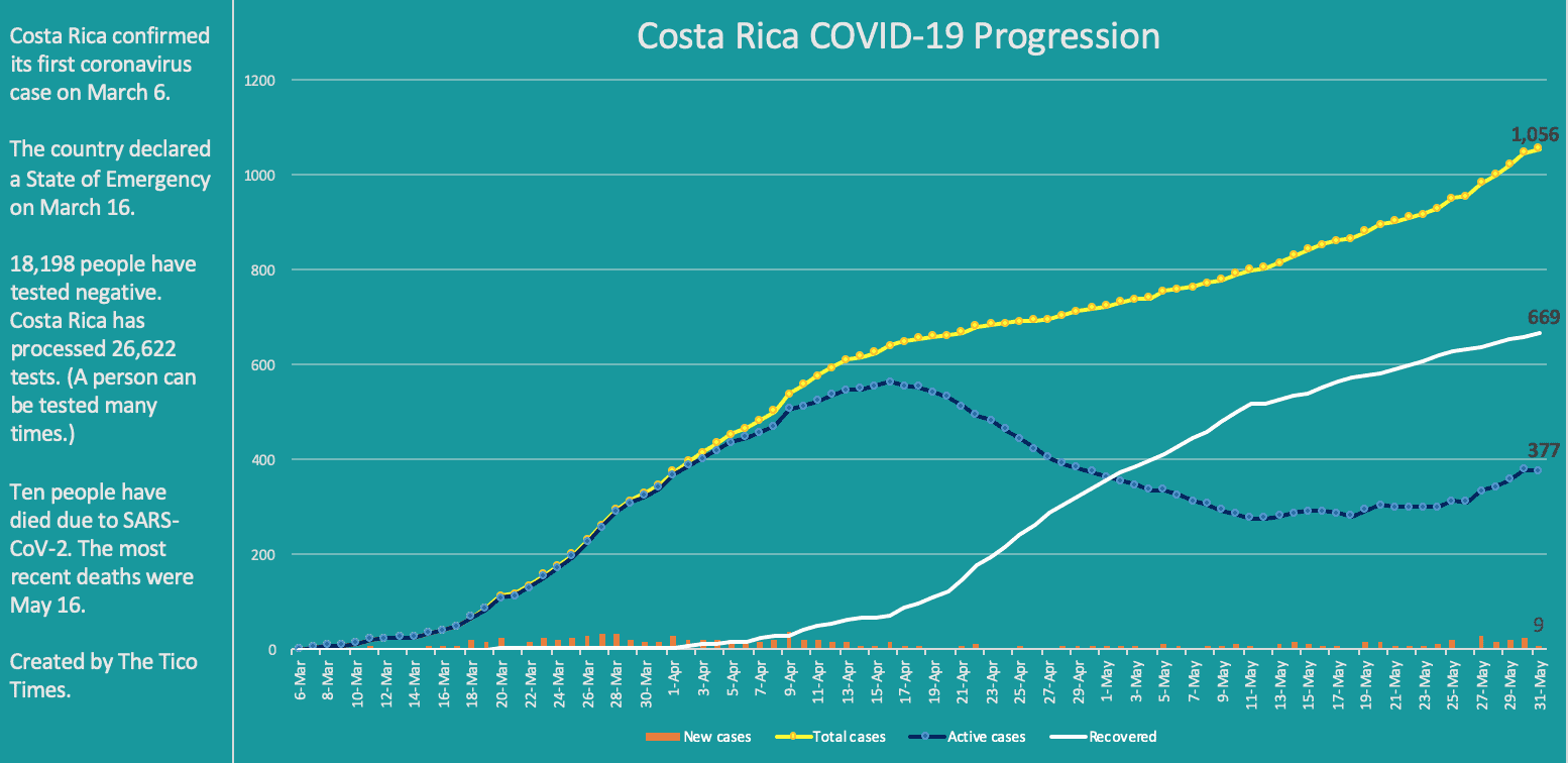 Costa Rica coronavirus cases on May 31, 2020.