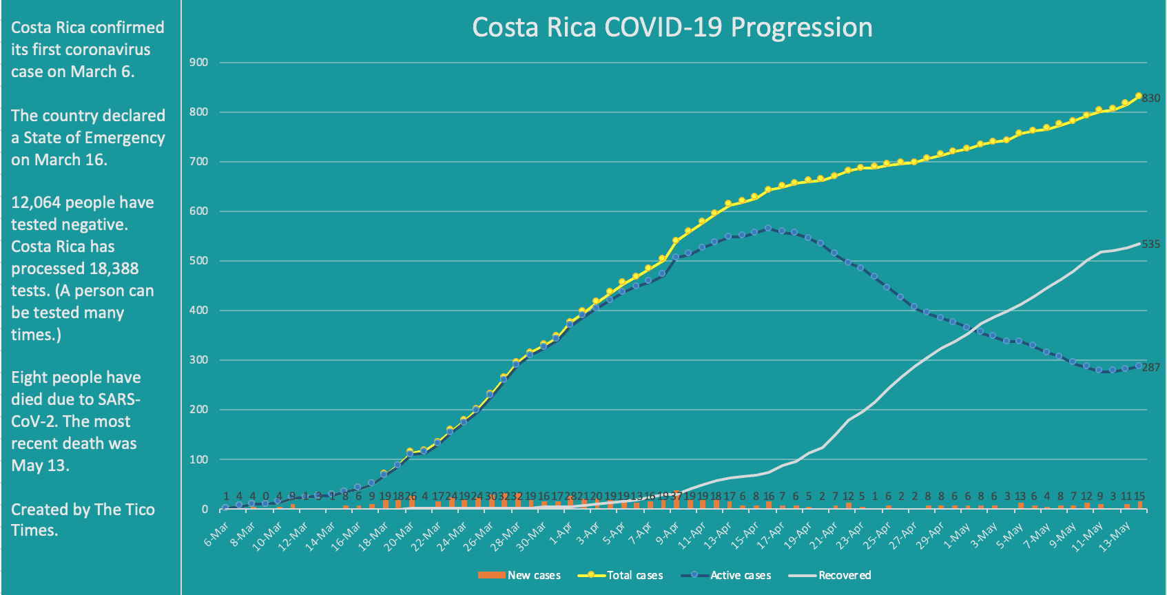 Costa Rica coronavirus cases as of the afternoon on May 14, 2020.