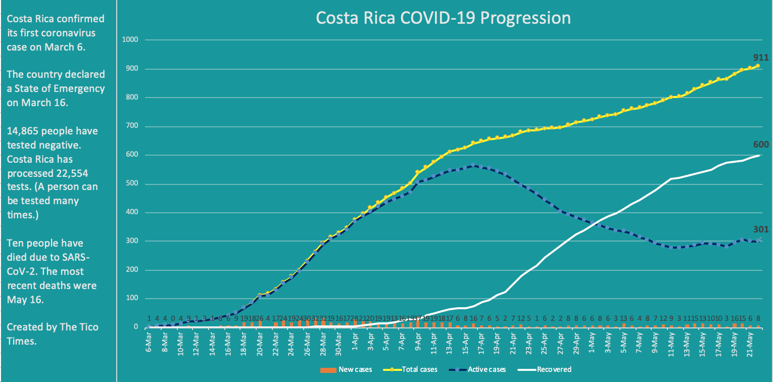 Costa Rica coronavirus cases on May 22, 2020