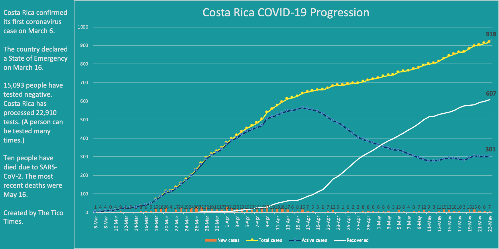Costa Rica coronavirus cases on May 23, 2020