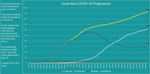 Coronavirus in Costa Rica: 12 new cases, 13 more recoveries