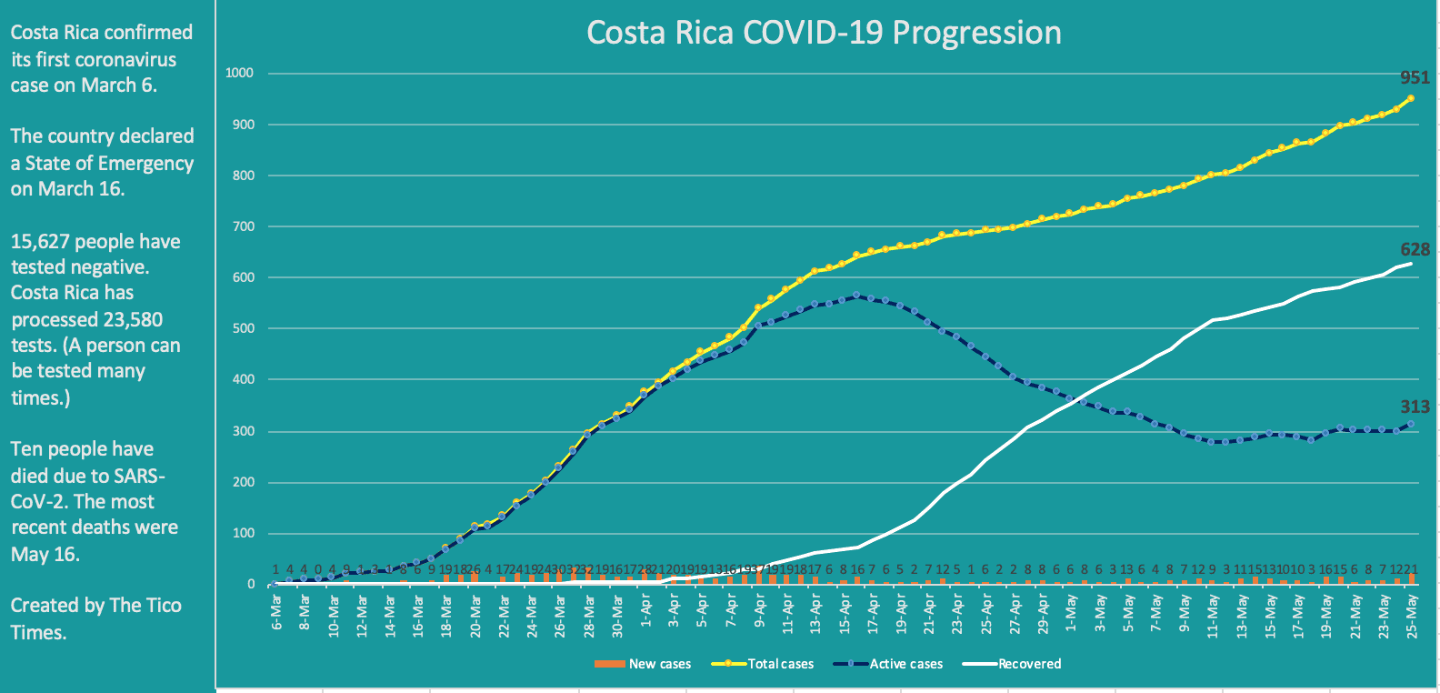 Costa Rica coronavirus data May 25 2020