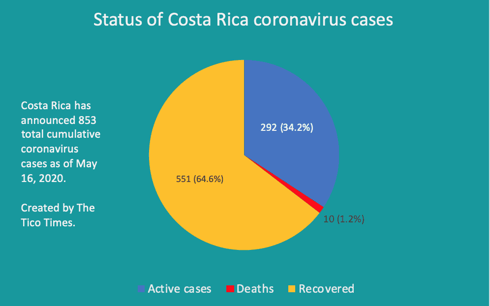 Status of Costa Rica's coronavirus cases