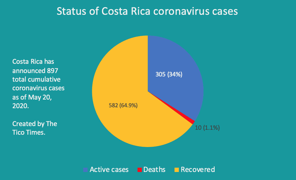 Costa Rica coronavirus cases on May 20, 2020.