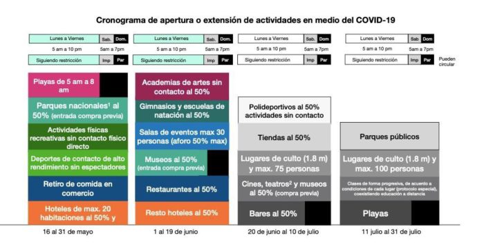 Costa Rica's reopening plan as of May 29