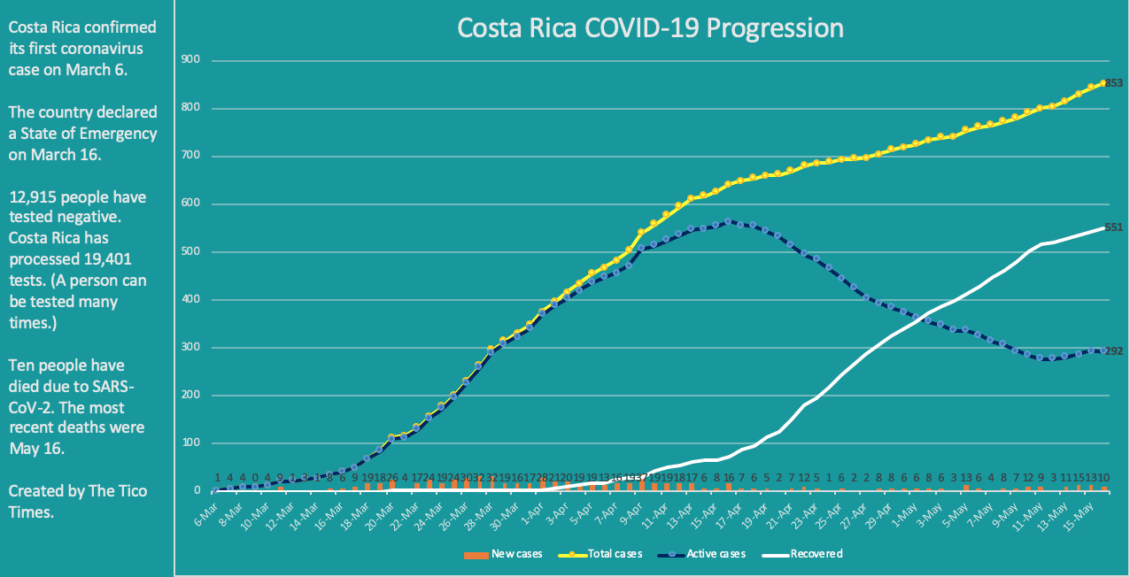Costa Rica coronavirus data May 16 2020