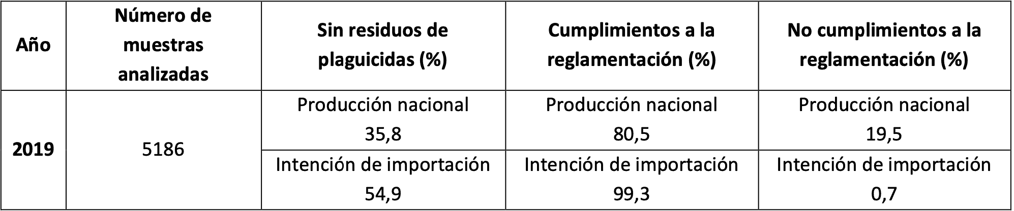 Costa Rica produce with pesticide content