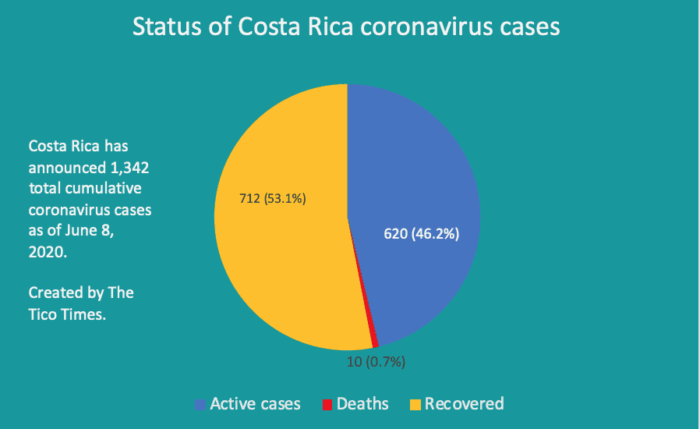 Status of Costa Rica coronavirus cases on June 8, 2020. 