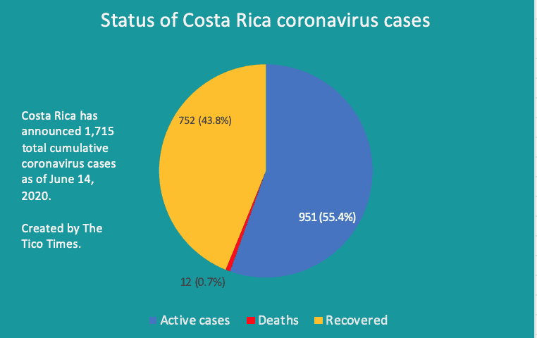 Costa Rica coronavirus breakdown on June 14, 2020