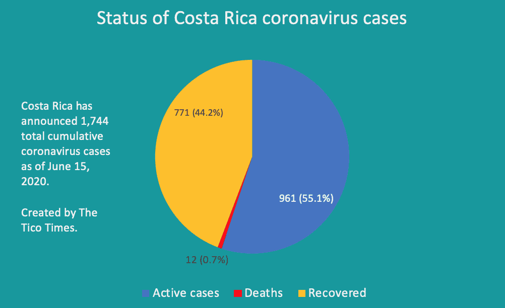 Costa Rica coronavirus breakdown on June 15, 2020