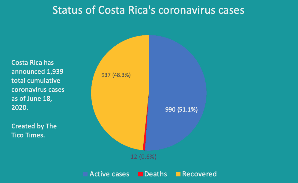 Breakdown of Costa Rica's coronavirus cases on June 18, 2020. 