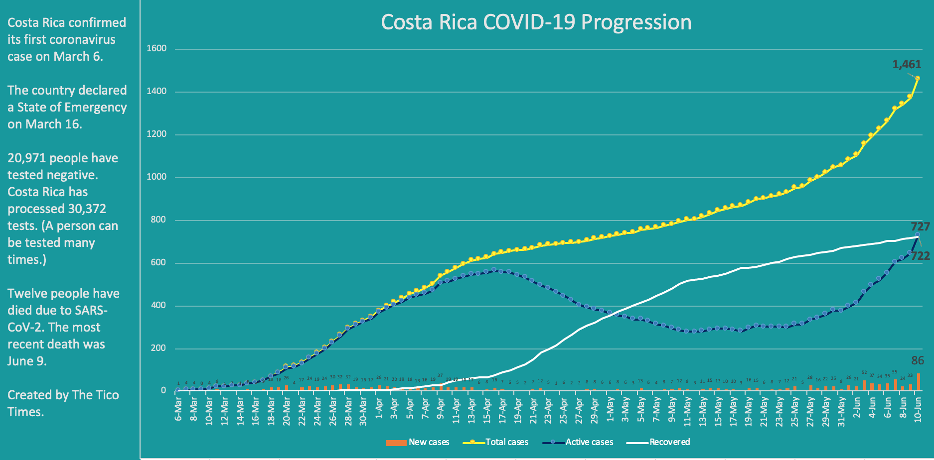 Costa Rica coronavirus casees on June 10, 2020