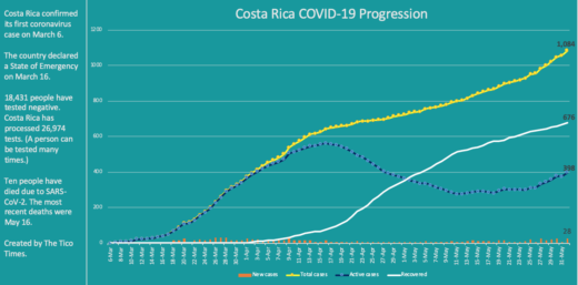 Costa Rica adds 28 new coronavirus cases, 7 recoveries