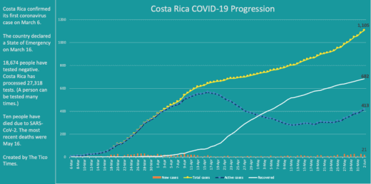Costa Rica adds 21 new coronavirus cases, announces regional driving restrictions
