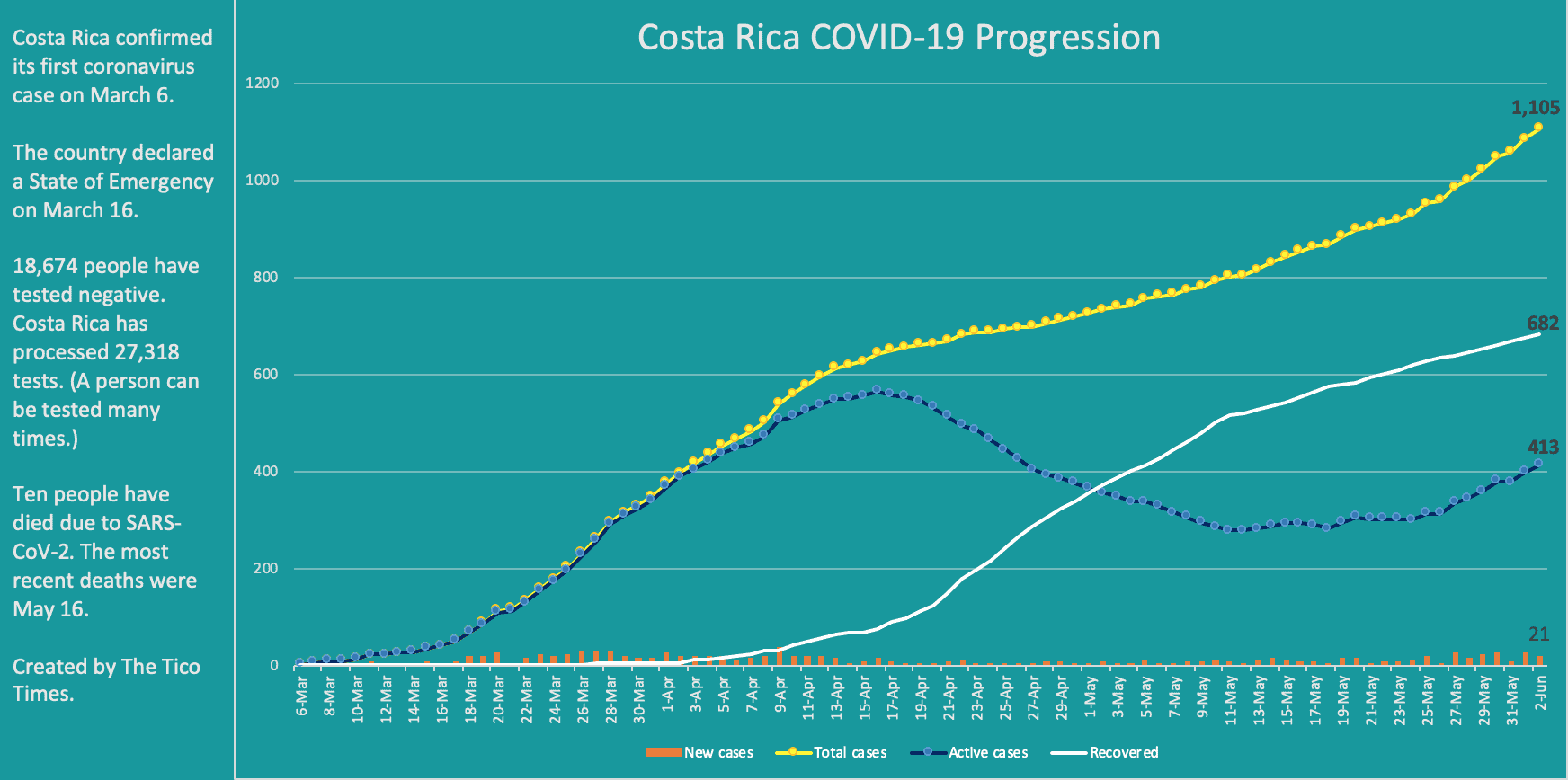 Costa Rica coronavirus cases on June 2, 2020.