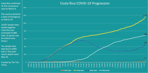 Costa Rica adds 52 new coronavirus cases, its highest daily increase
