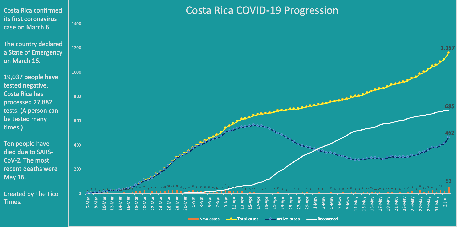 Costa Rica coronavirus cases on June 3, 2020