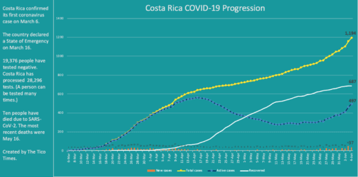 Costa Rica adds 37 more coronavirus cases
