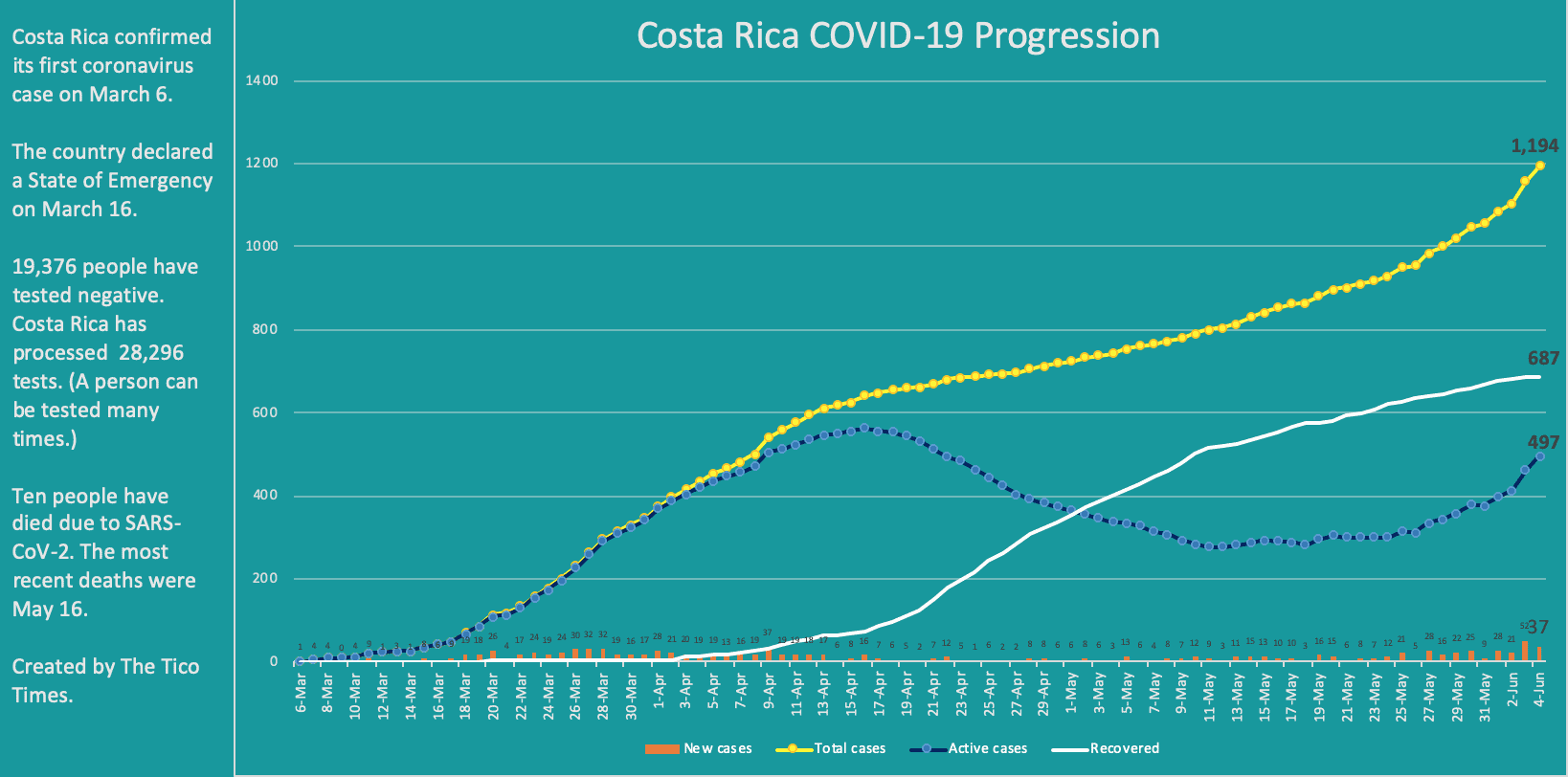 Costa Rica coronavirus cases June 4 2020