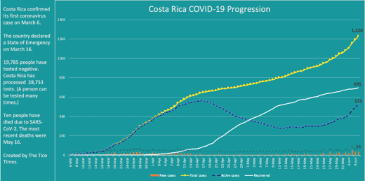 Costa Rica adds 34 coronavirus cases, 8 recoveries