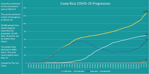 Costa Rica adds 35 coronavirus cases, surpasses 700 recoveries