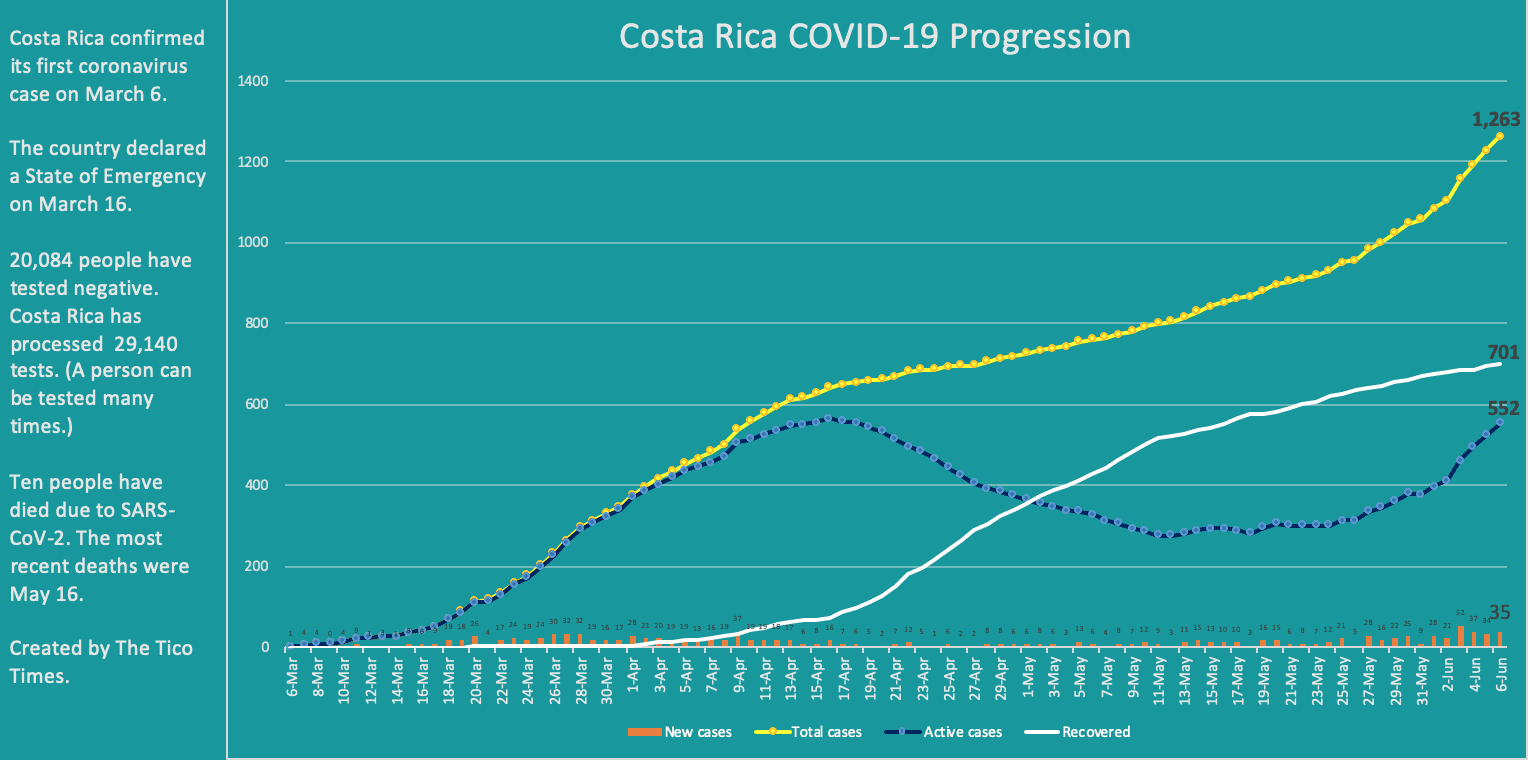 Costa Rica coronavirus cases on June 6, 2020