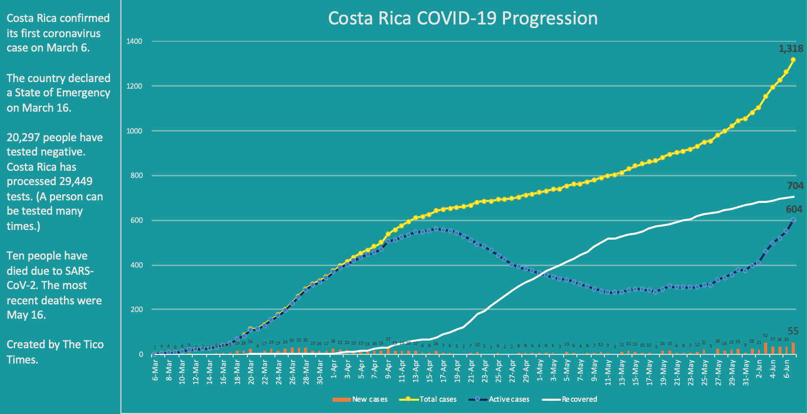 Costa Rica coronavirus cases June 7 2020