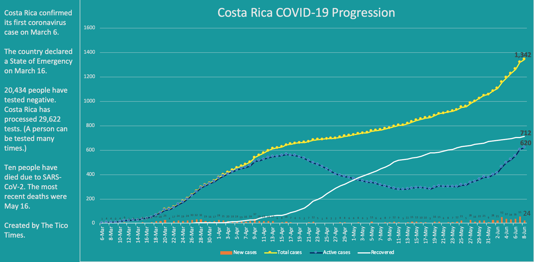 Costa Rica coronavirus cases on June 8, 2020.