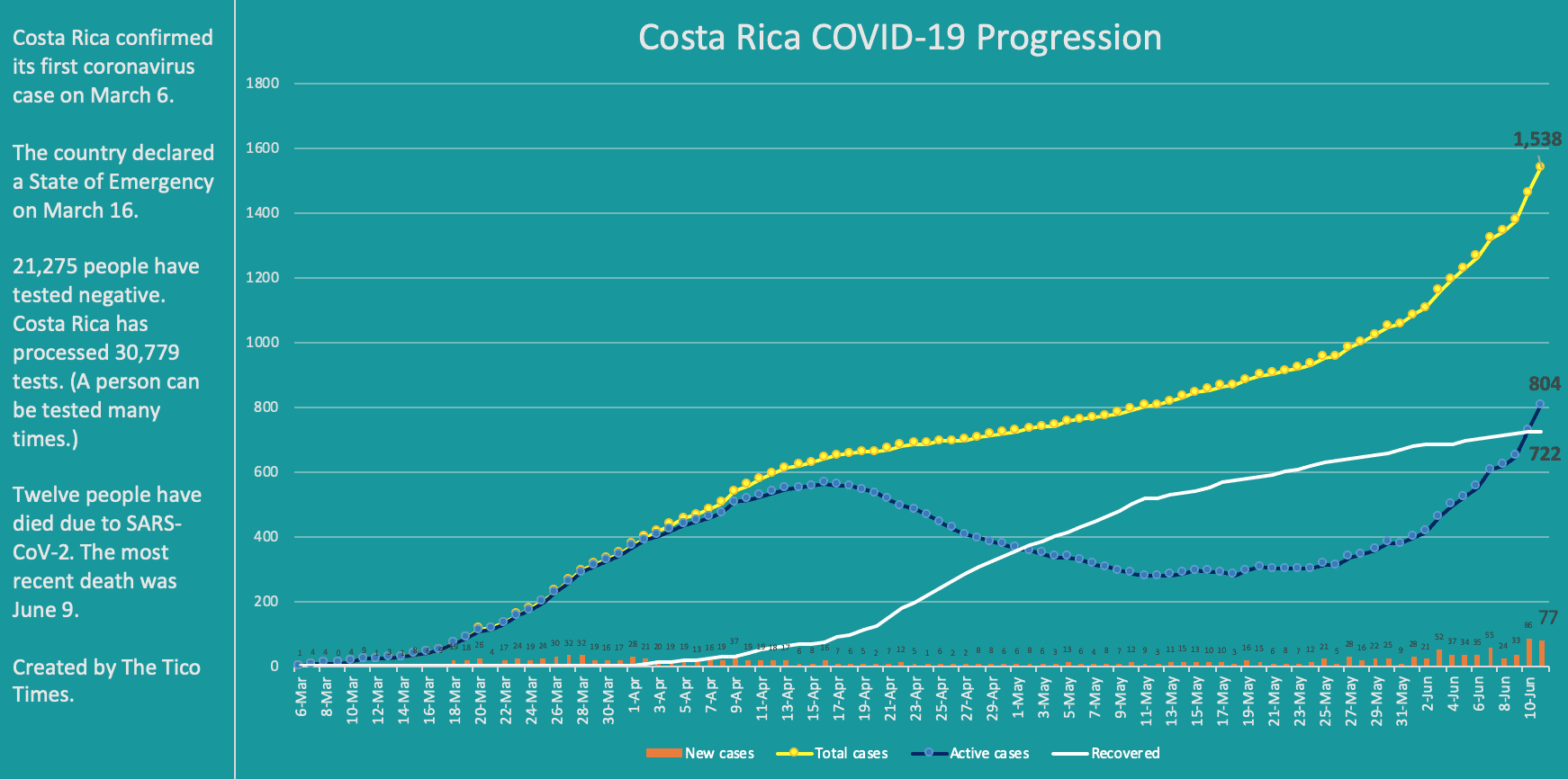 Costa Rica coronavirus cases on June 11, 2020