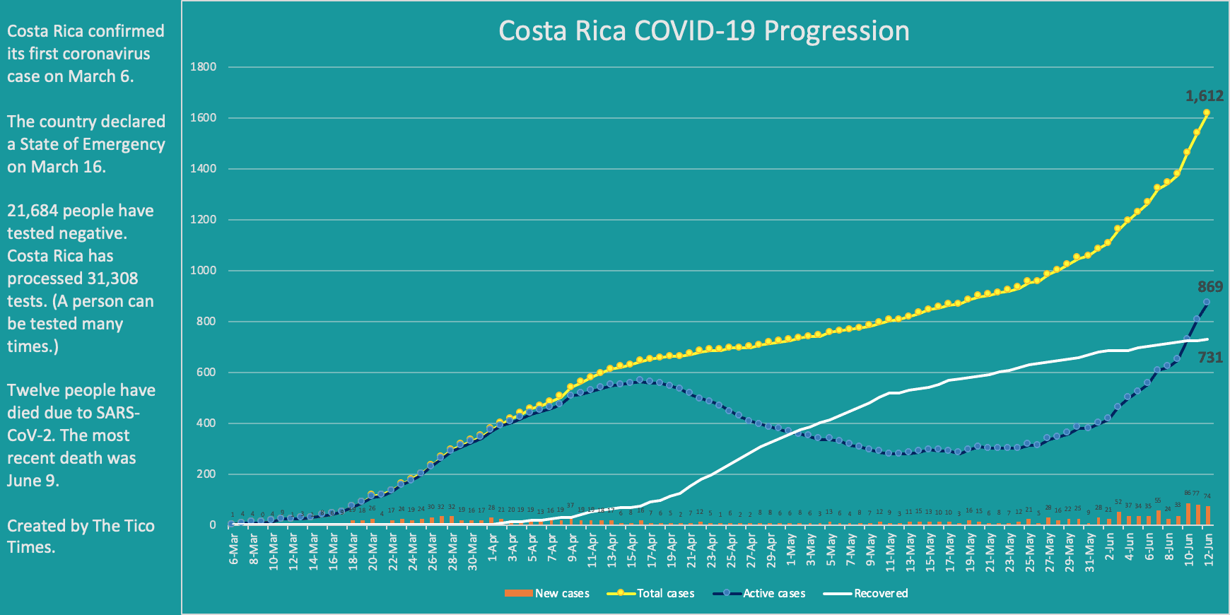 Costa Rica coronavirus cases on June 12, 2020