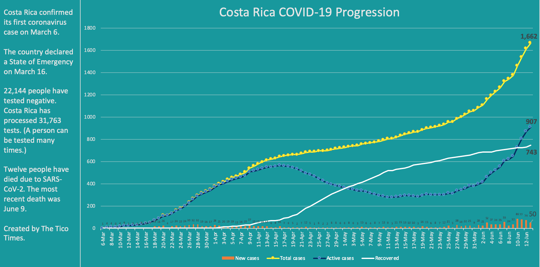 Costa Rica coronavirus cases on June 13, 2020. Click for full size.