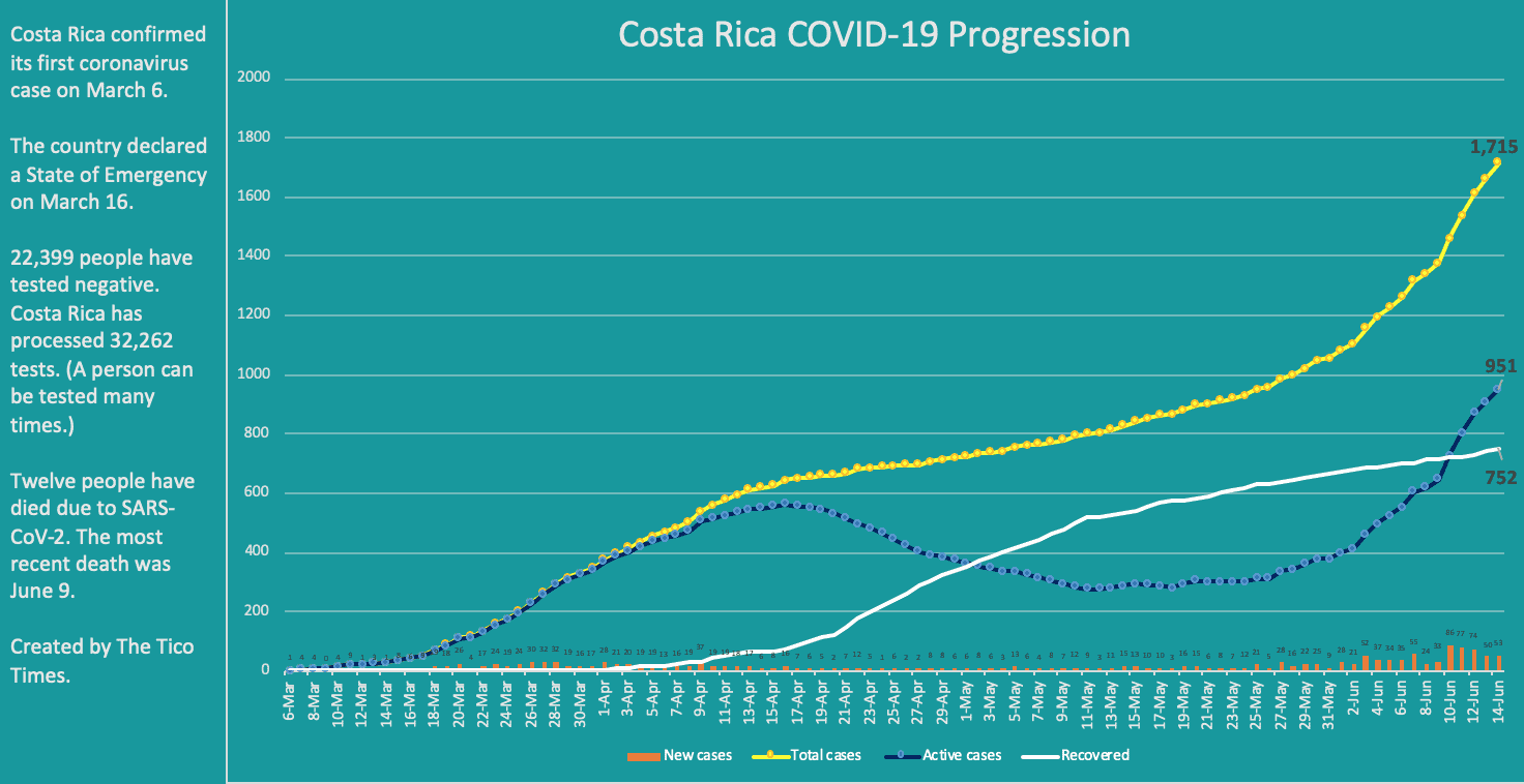 Costa Rica coronavirus cases on June 14, 2020