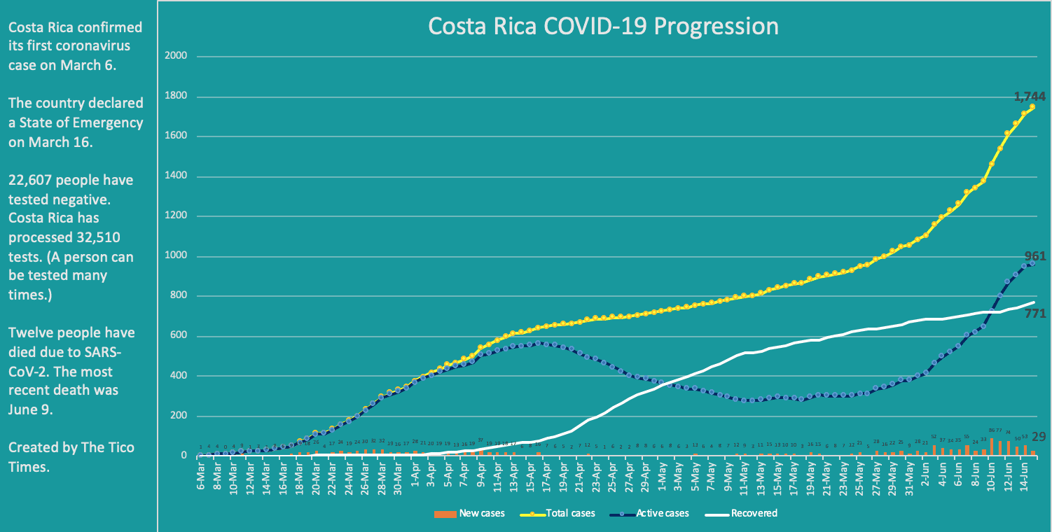Costa Rica coronavirus cases on June 15 2020