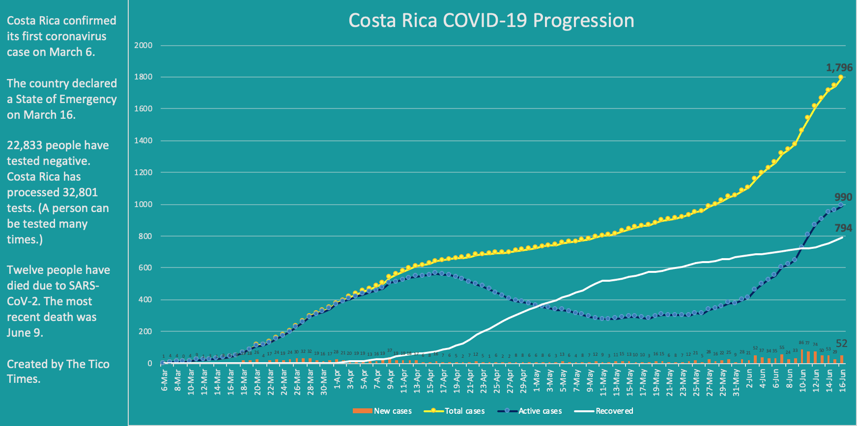 Costa Rica coronavirus cases on June 16, 2020