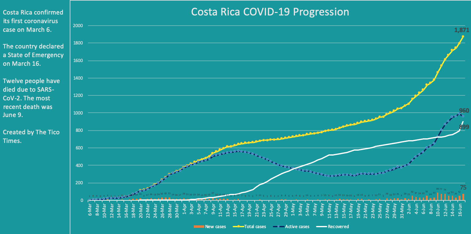 Costa Rica coronavirus cases on June 17, 2020