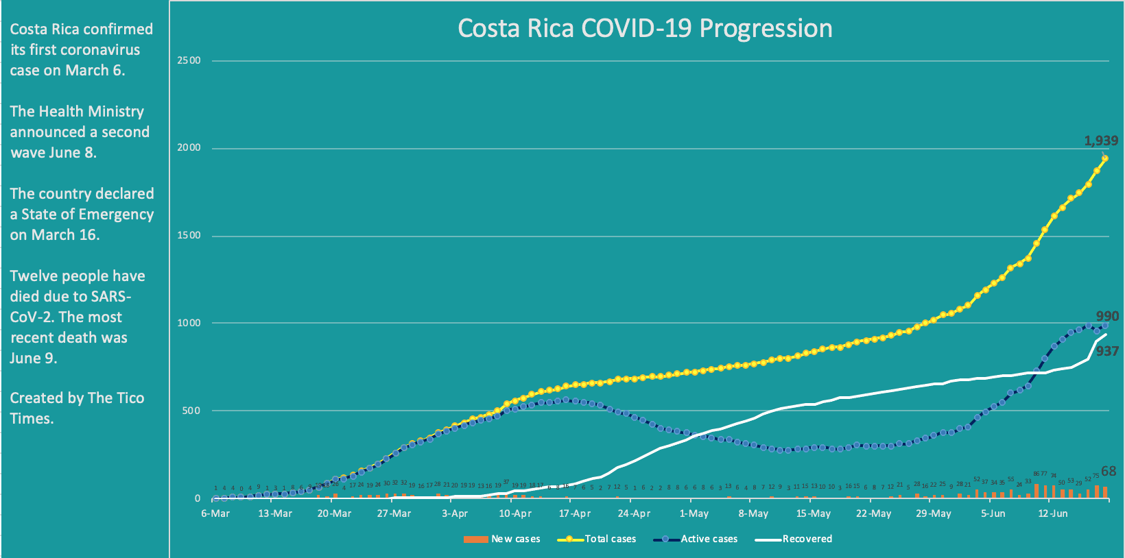 Costa Rica coronavirus cases on June 18, 2020