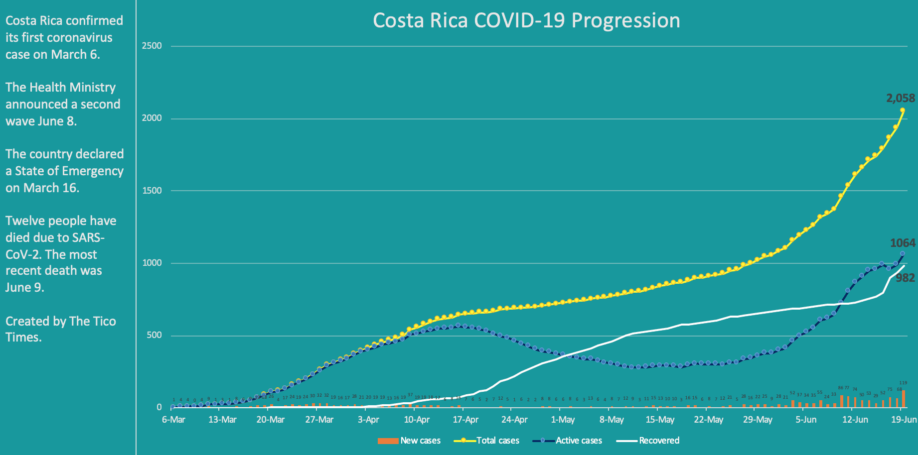 Costa Rica coronavirus cases on June 19, 2020