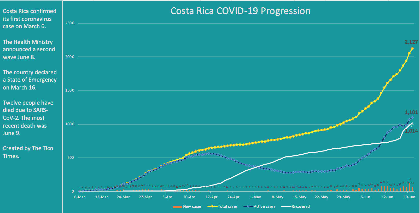 Costa Rica coronavirus cases on June 20, 2020