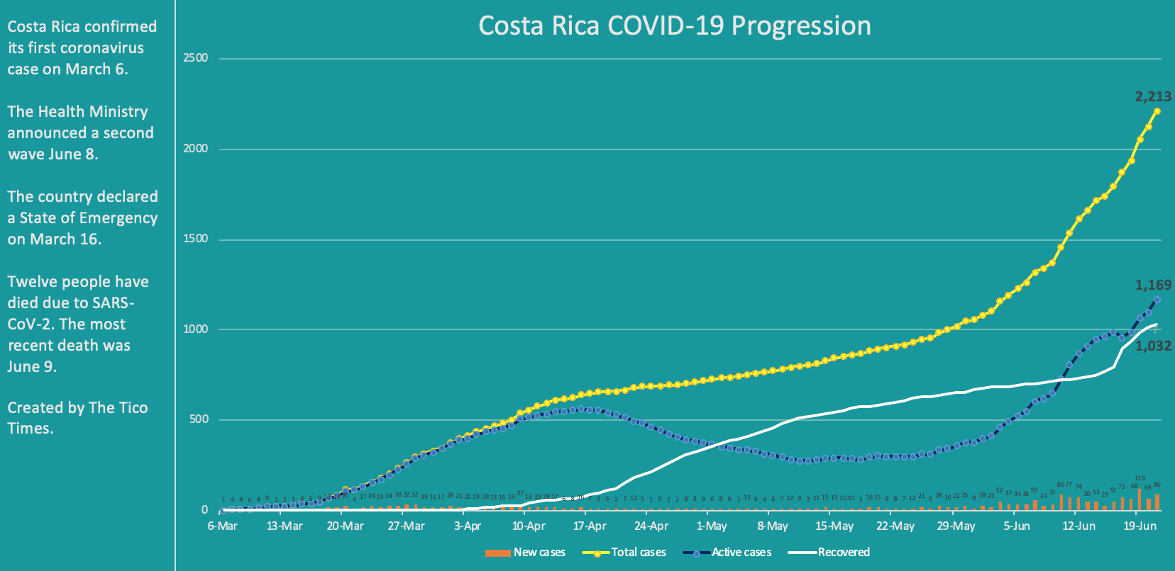 Costa Rica coronavirus cases on June 21, 2020