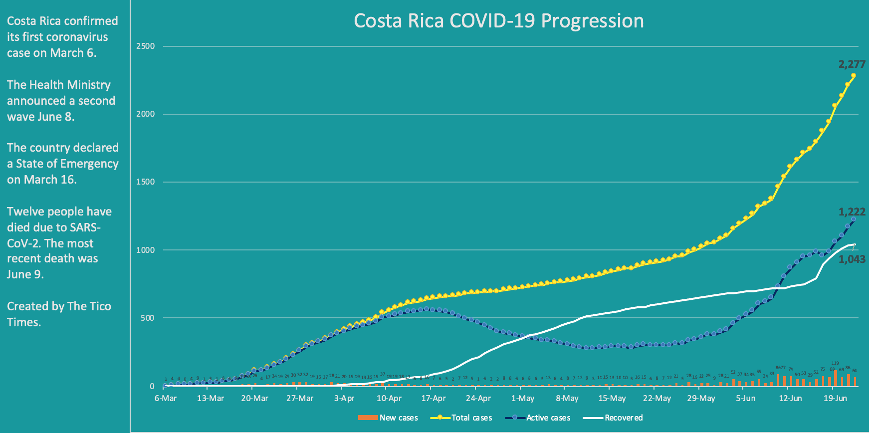 Costa Rica coronavirus cases on June 22, 2020