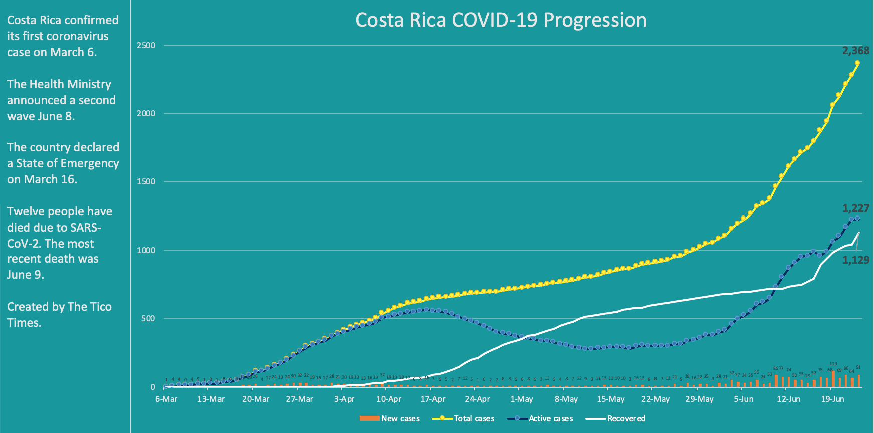 Costa Rica coronavirus cases on June 23, 2020