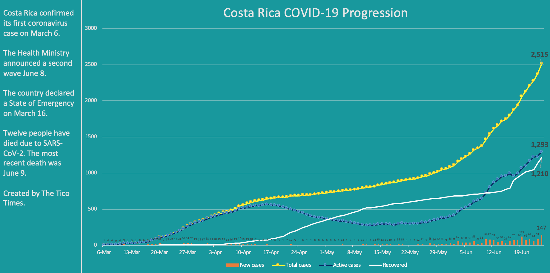 Costa Rica coronavirus cases on June 24, 2020
