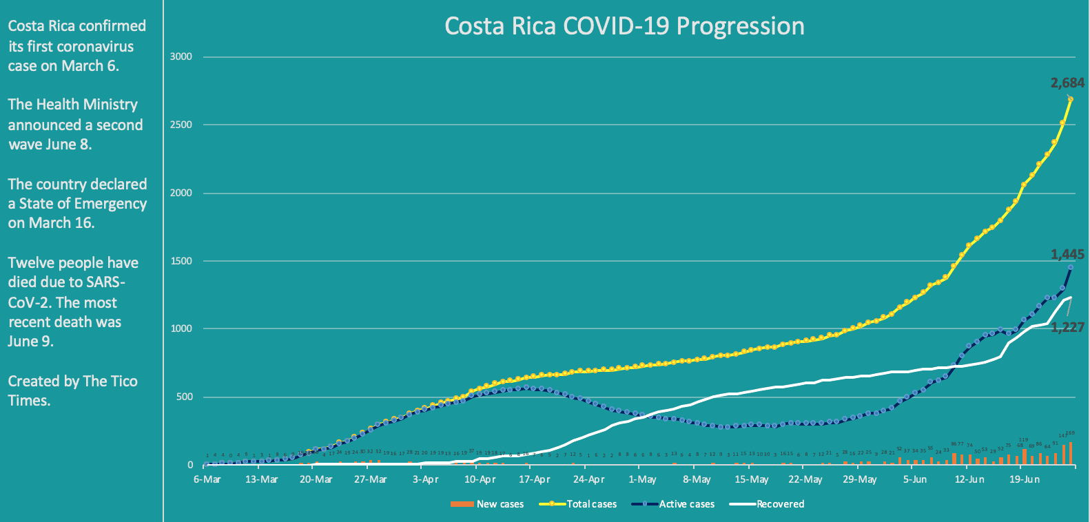 Costa Rica coronavirus cases on June 25, 2020