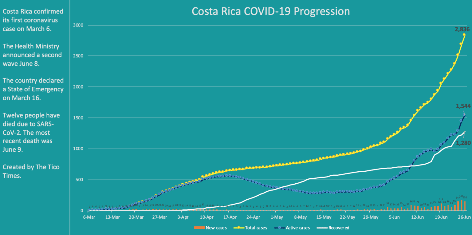 Costa Rica coronavirus data for June 26, 2020
