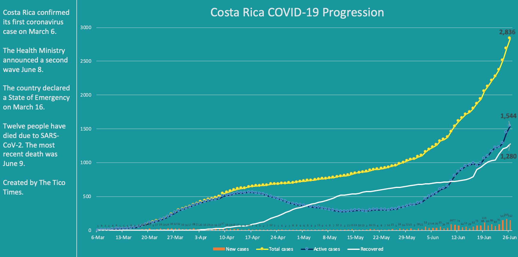 Costa Rica coronavirus cases on June 26, 2020